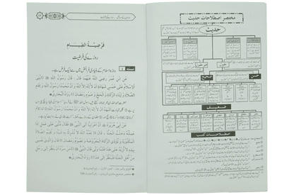 Rozon Kay Masail by Muhammad Iqbal Kilani, contents page, Hadith Publications